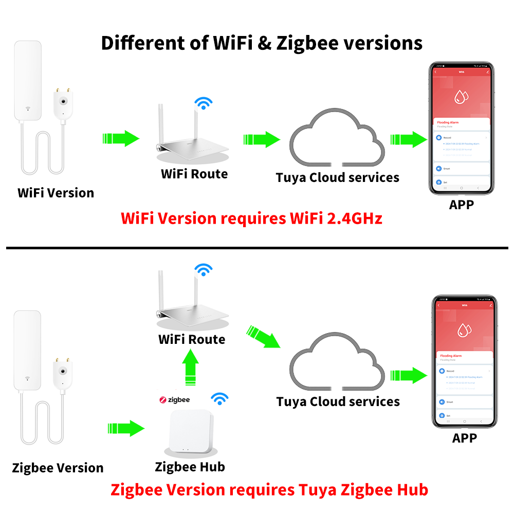 Tuya WiFi Zigbee Water Sensor  - Home Security With Ai ulasan dan harga